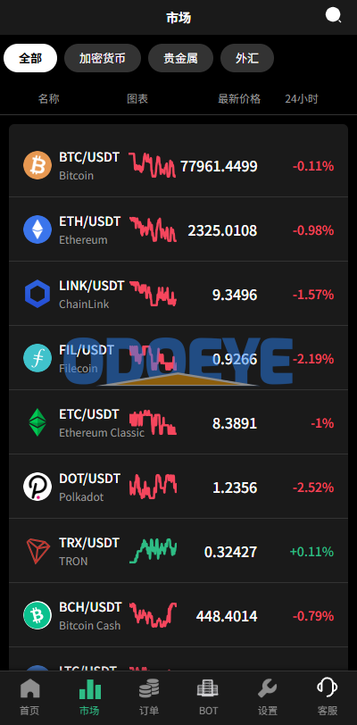 多语言秒合约/虚拟币/贵金属/外汇交易/贷款/投资