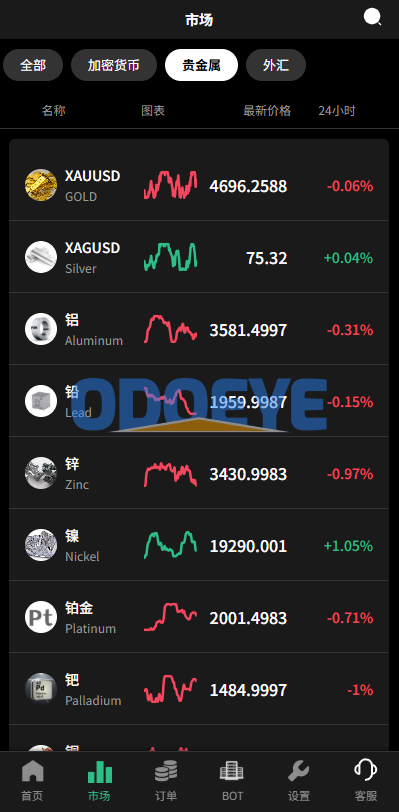 多语言秒合约/虚拟币/贵金属/外汇交易/贷款/投资