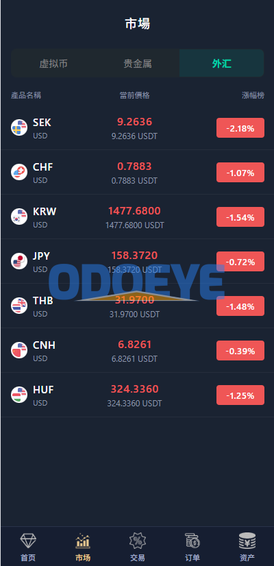 多语言微交易/虚拟币/贵金属/外汇/JAVA微盘/信用分