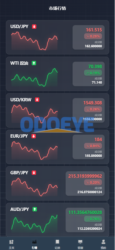 海外综合微盘系统/虚拟币/外汇/贵金属/实名认证/余额宝/信用分