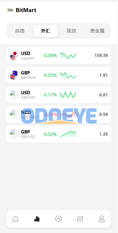 海外DAPP交易所系统/交割合约/永续合约/K线控制/模拟账户